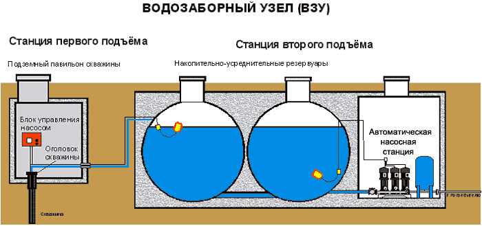 водозаборный узел